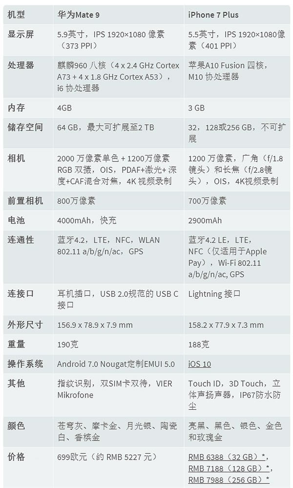 华为Mate9和iPhone7 Plus对比 国产能否超过美国货?