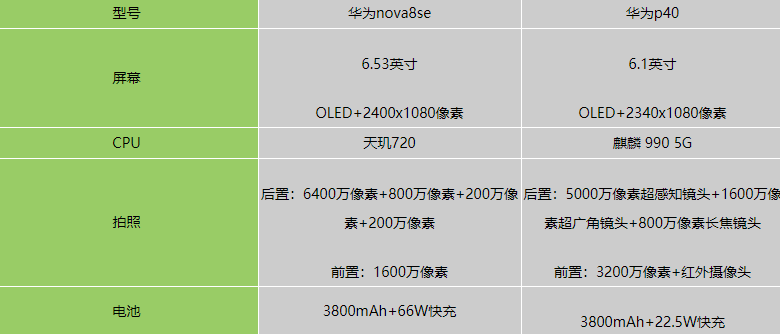 Ϊnova8SE뻪Ϊp40һ?Ϊnova8SEԱȻΪp40