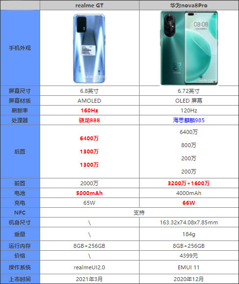 realmeGT对比华为Nova8Pro哪一个好