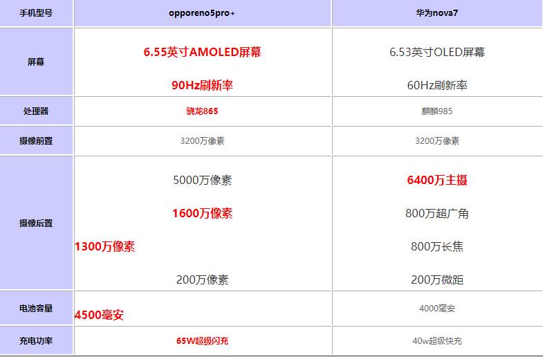 opporeno5pro+对比华为nova7哪一个好?