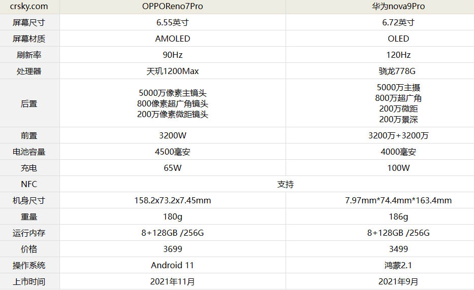OPPOReno7Pro对比华为nova9Pro哪个更好?_手机评测_手机学院_本站