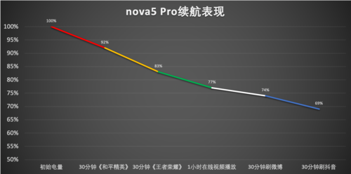华为nova5 Pro值得入手吗?华为nova 5 Pro全方位评测_手机评测_手机学院_本站