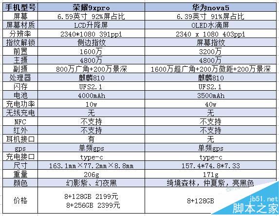 荣耀9xpro和华为nova5哪款更好?荣耀9xpro和华为nova5区别对比_手机评测_手机学院_本站