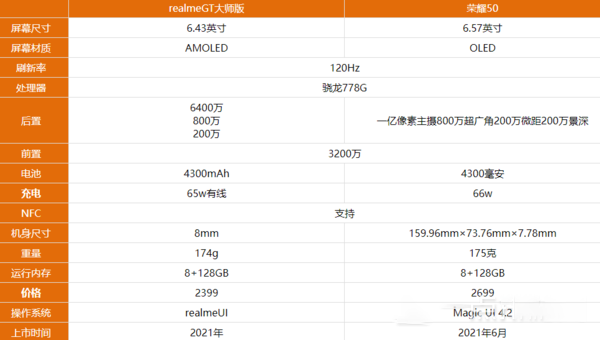 真我gt大师版对比荣耀50哪一个好?