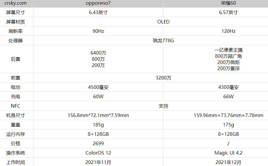 荣耀60和opporeno7哪个好?荣耀60和opporeno7对比测评_手机评测_手机学院_本站