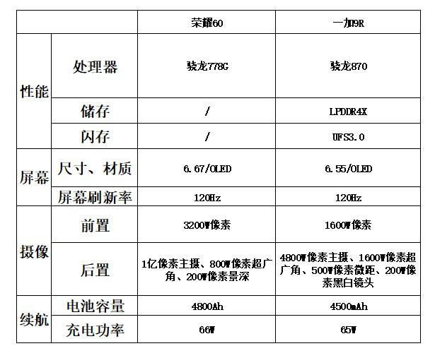 荣耀60和一加9r哪个更值得入手 荣耀60和一加9r参数对比_安卓手机_手机学院_本站