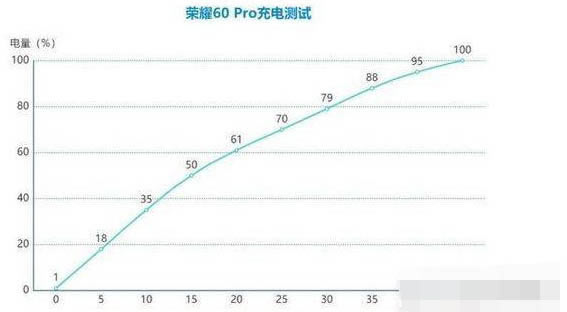荣耀60Pro续航能力好吗?荣耀60Pro续航性能介绍_安卓手机_手机学院_本站