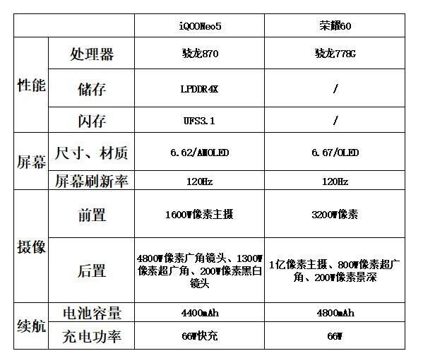 iqooneo5����ҫ60��ʲô���� iqooneo5����ҫ60����Ա�_��׿�ֻ�_�ֻ�ѧԺ_��վ