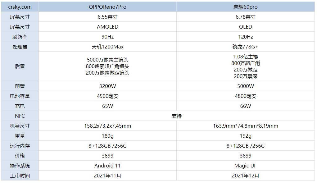 荣耀60pro和OPPOReno7Pro有什么区别 荣耀60pro和OPPOReno7Pro区别对比_手机评测_手机学院_本站