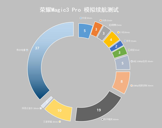 荣耀Magic3Pro续航能力怎么样 荣耀Magic3Pro续航表现评测_手机评测_手机学院_本站
