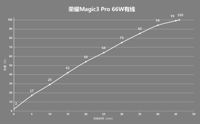 荣耀Magic3Pro续航能力怎么样 荣耀Magic3Pro续航表现评测_手机评测_手机学院_本站