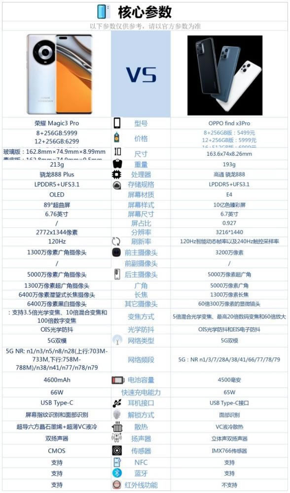 OPPOfindx3Pro和荣耀magic3Pro哪个好-哪个配置高