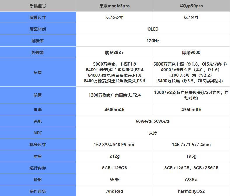 荣耀magic3pro对比华为p50pro哪个好?_手机评测_手机学院_本站