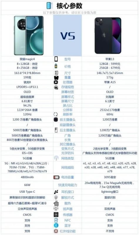荣耀Magic4对比iphone13哪一个值得入手 荣耀Magic4对比iphone13详细评测
