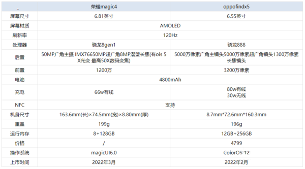 荣耀magic4对比oppofindx5哪一个好 荣耀magic4对比oppofindx5详细评测