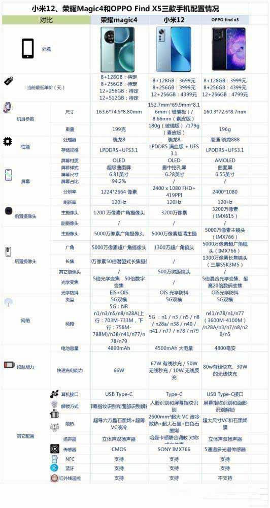 小米12、荣耀Magic4与OPPOFindX5对比哪一个更好