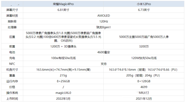 荣耀Magic4Pro对比小米12Pro哪一个值得买