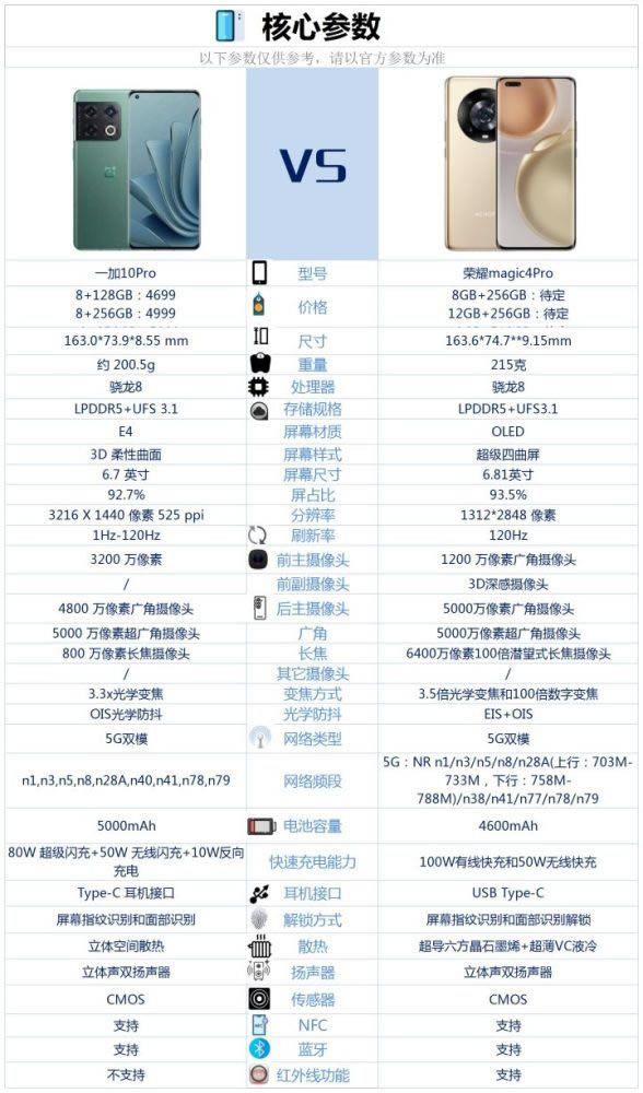 荣耀Magic4Pro和一加10Pro哪个好-荣耀Magic4Pro和一加10Pro对比
