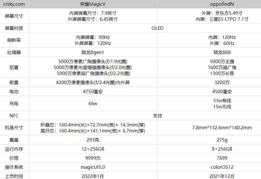 荣耀MagicV和oppofindN哪个好?荣耀MagicV和oppofindN对比测评_手机评测_手机学院_本站