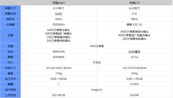 荣耀play5和x10参数对比-荣耀play5和x10哪个更值得入手