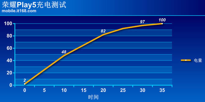 荣耀Play5体验如何 荣耀Play5详细评测_手机评测_手机学院_本站