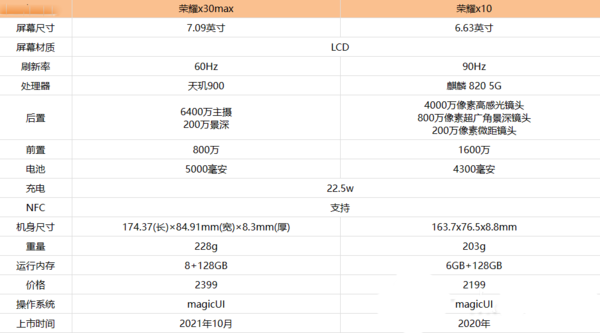 荣耀x30max对比荣耀x10哪款手机更值得入手?手机对比评测