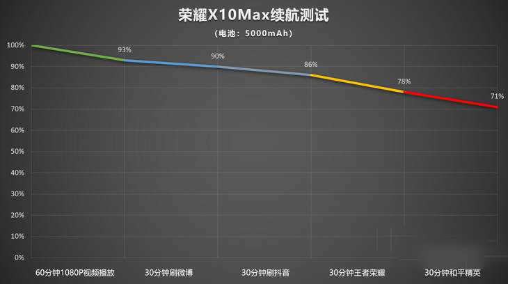 荣耀X10Max续航表现怎么样 荣耀X10Max续航能力评测_手机评测_手机学院_本站