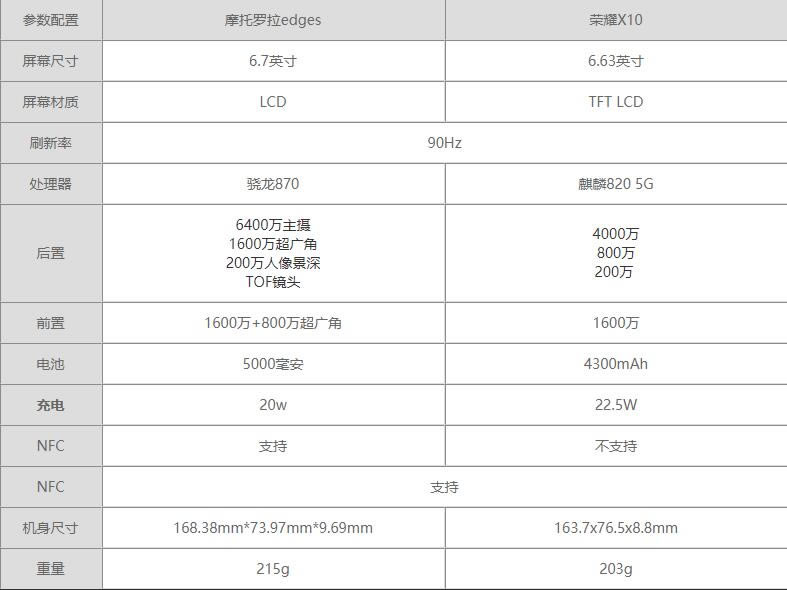 Moto edge s和荣耀X10哪个更值得入手-参数对比测评