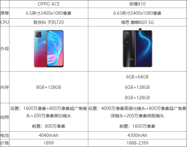 OPPO A72与荣耀x10哪个好 OPPO A72与荣耀x10对比介绍_手机评测_手机学院_本站
