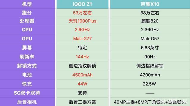 iqoo z1和荣耀x10有何不同 荣耀x10和iqoo z1区别对比评测_手机评测_手机学院_本站