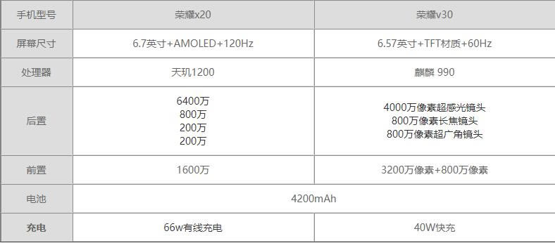 荣耀x20和荣耀v30哪个好-荣耀x20和荣耀v30参数对比测评