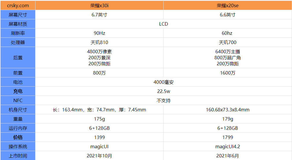 荣耀x30i和x荣耀20se有什么区别?荣耀x30i和荣耀x20se对比测评_手机评测_手机学院_本站