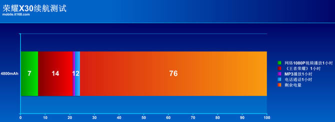 ��ҫX30��ô�� ��ҫX30ȫ������_�ֻ�����_�ֻ�ѧԺ_��վ