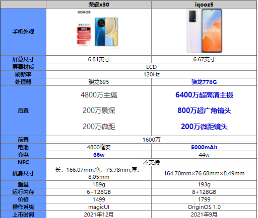 ��ҫx30��iqooz5�ĸ���?��ҫx30��iqooz5�ԱȲ���_�ֻ�����_�ֻ�ѧԺ_��վ