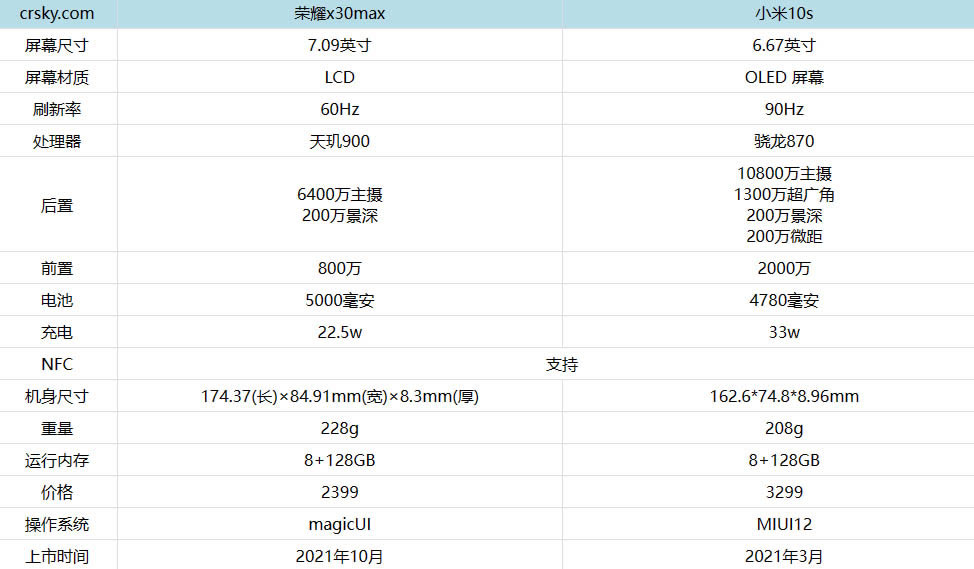 ��ҫx30max��С��10s�ĸ�����?��ҫx30max��С��10s�ԱȲ���_�ֻ�����_�ֻ�ѧԺ_��վ