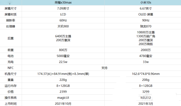 荣耀x30max和小米10s对比哪个好?荣耀x30max和小米10s对比评测_手机评测_手机学院_本站