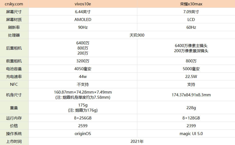 vivos10e和荣耀x30max哪个更好?vivos10e和荣耀x30max对比测评_手机评测_手机学院_本站