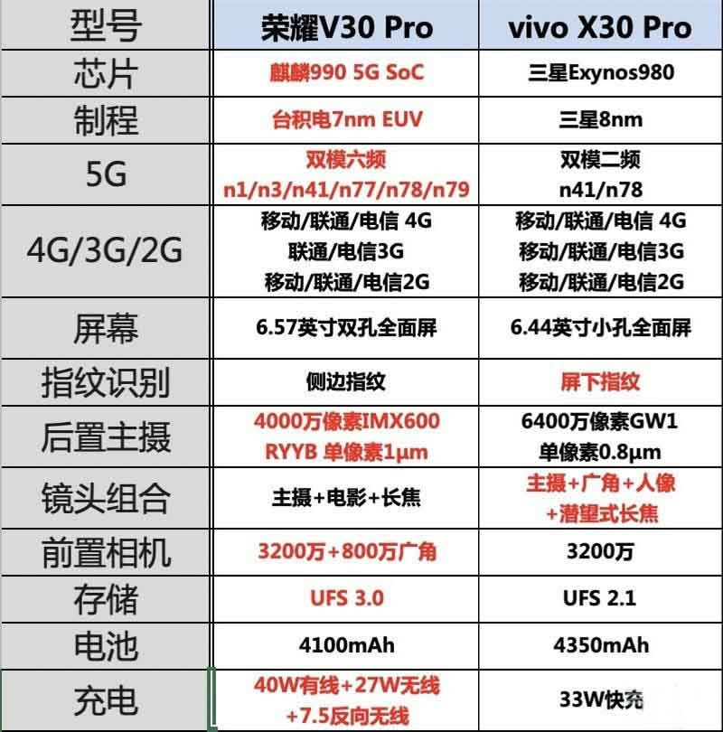 荣耀v30pro和vivox30pro区别对比 外观/性能/拍照/续航全面比对分析_手机评测_手机学院_本站