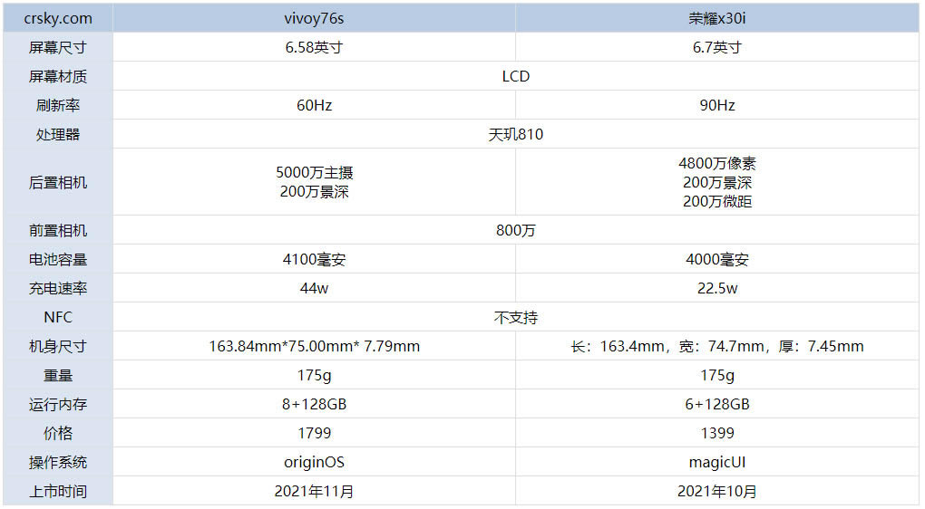 vivoY76s对比荣耀x30i哪个更好?_手机评测_手机学院_本站