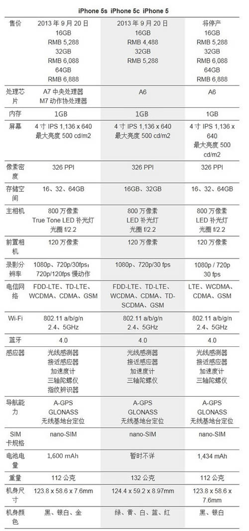 iPhone5s/iPhone5c/iPhone5横向比较_iphone指南