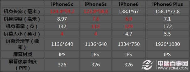 iPhone6/Plus/5c/5s哪一个好用些？_iphone指南