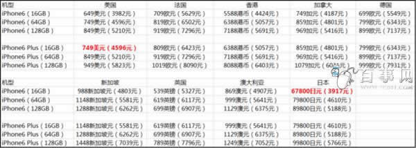 iPhone6/6 Plus哪一家最低价？各国iPhone6/6 plus详细售价_iphone指南