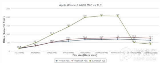 iPhone6 TLC/MLCܲԶԱȣMLCΪTLC