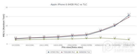 iPhone6 TLC/MLCܲԶԱȣMLCΪTLC