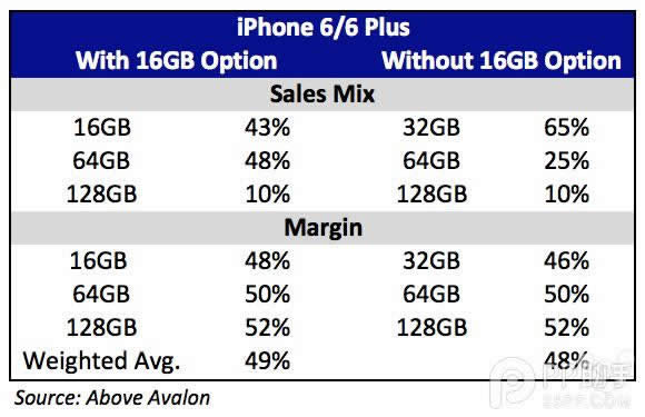 iPhone6/6 PlusΪʲôû32GB棿 