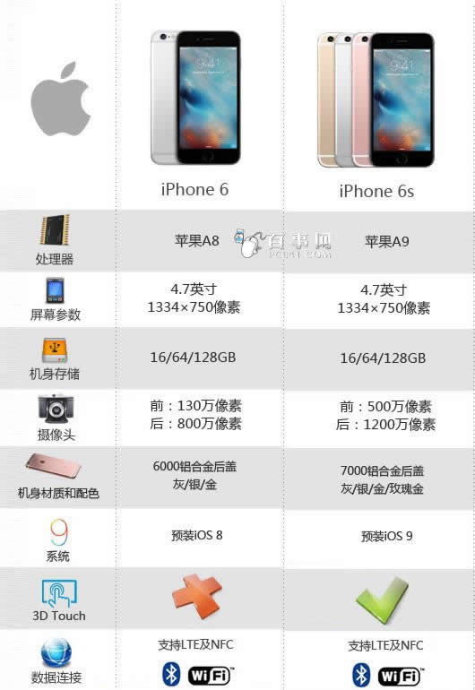 iPhone6sô iPhone6sԻ