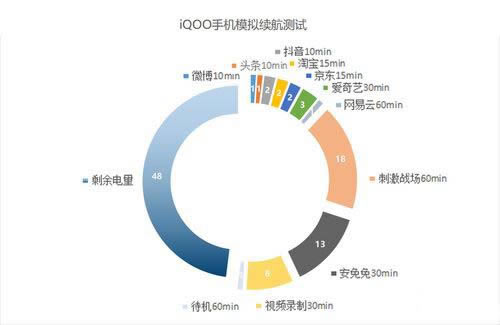 vivo iQOO手机电池耐用吗 vivo iQOO电池续航及44W超级闪充实测