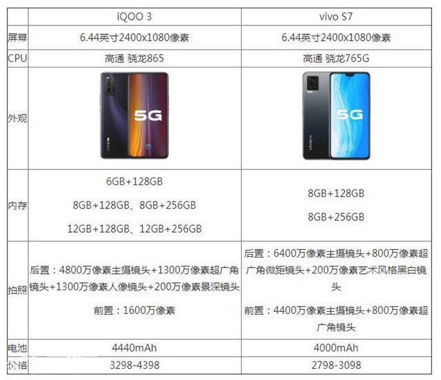 vivos7与iqoo3哪一个好?vivos7对比iqoo3详细评测