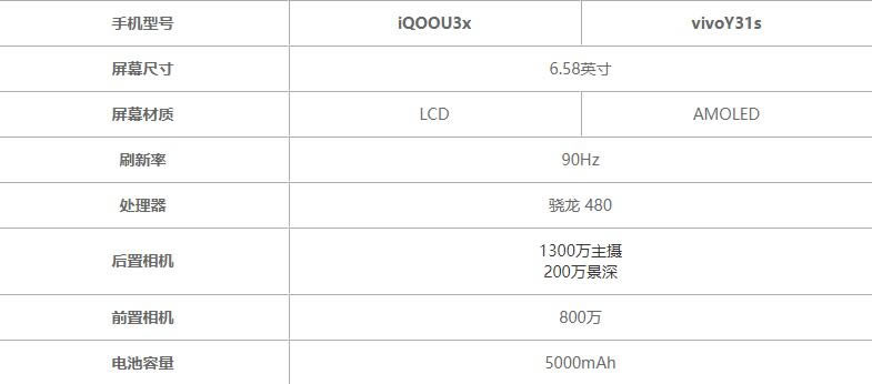 iQOOU3x对比vivoY31s哪一个值得买?