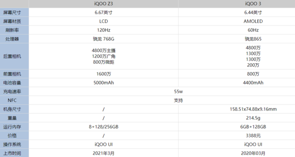 iQOOZ3对比iQOO3哪一个值得买?